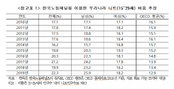 우리나라 니트(15~29세) 비중 추정