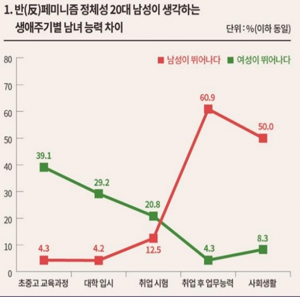 YWCA, 반 페미니즘 정체성 20대 남성이 생각하는 생애주기별 남녀 능력 차이