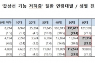 2020년 ‘갑상선기능저하증’ 질환 연령대별·성별 진료인원