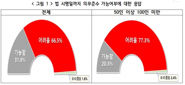 법 시행일까지 의무준수 가능여부에 대한 응답