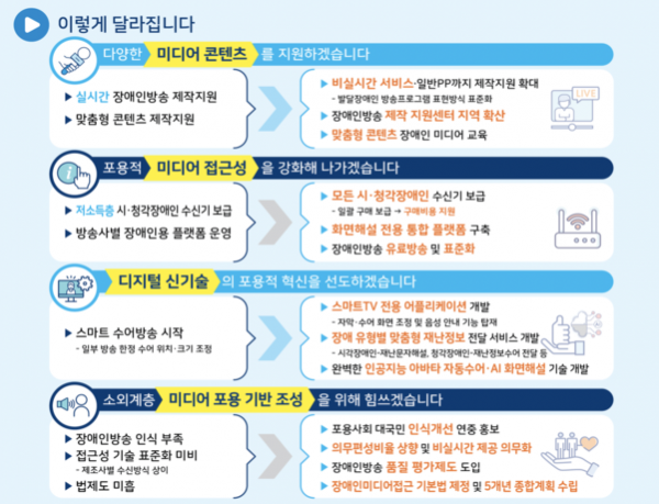 소외계층을 위한 미디어포용 종합계획 세부 추진 목표 인포그래픽