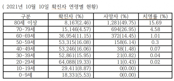 2021년 10월 10일 확진자 연령별 현황