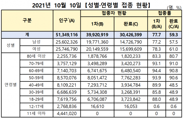 2021년 10월 10일 성별·연령별 접종 현황