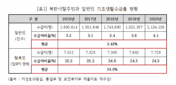 탈북민과 일반인 기초생활수급률 현황