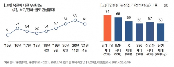 통일 인식 조사