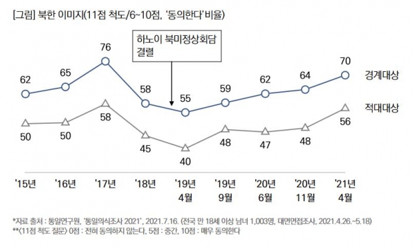 통일 인식 조사