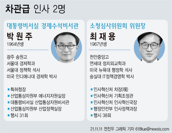 문재인 대통령은 11일 신임 청와대 경제수석비서관에 박원주(57) 전 특허청장을 내정했다. 신임 소청심사위원회 위원장에는 최재용(54) 전 인사혁신처 차장을 발탁했다.