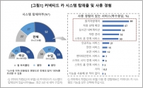 커넥티드 카 시스템 탑재율 및 사용 경험