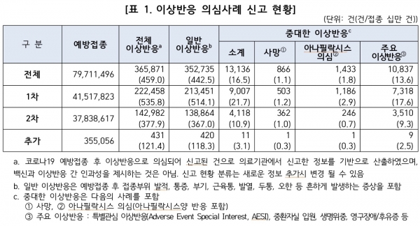 2월26일 코로나19 백신 예방접종 시작 이후 11월7일 0시까지 36주 차 이상반응 의심 사례 신고 현황. 표는 코로나19 예방접종대응추진단 제공.