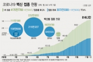 11일 코로나19 예방접종대응추진단에 따르면 전날 9일 1차 접종자는 6만8404명 늘어 누적 4175만7700명이다. 전체 국민의 81.3%가 1차 접종을 마쳤다. 접종 완료자는 전체 인구의 77.4%인 3973만5580명이다.