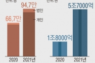 22일 기획재정부에 따르면 1주택자 종부세는 지난해 기준 12만 명에게 1200억원이 부과됐다. 올해는 13만2000명에게 2000억원이 고지됐다. 1주택자 중 72.5%는 시가 25억원(공시가 17억원·과세 표준 6억원) 이하 보유자다. 이들의 평균 세액은 50만원 수준이다.