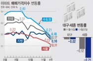 25일 한국부동산원에 따르면 11월 넷째 주(22일 기준) 서울주간 아파트 가격상승률은 0.11%로 전주(0.13%)대비 상승폭이 줄었다. 세종은 0.21% 내리며 0.31% 떨어진 2019년 6월24일 이후 가장 큰 하락폭을 나타냈고, 대구는 80주 만에 하락 전환한 지난주에 이어 0.02% 떨어졌다. 