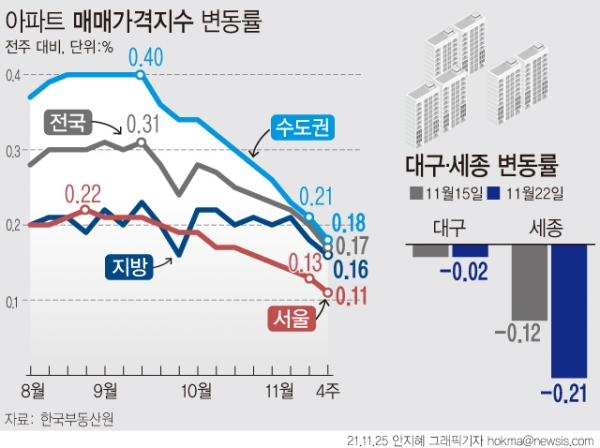 25일 한국부동산원에 따르면 11월 넷째 주(22일 기준) 서울주간 아파트 가격상승률은 0.11%로 전주(0.13%)대비 상승폭이 줄었다. 세종은 0.21% 내리며 0.31% 떨어진 2019년 6월24일 이후 가장 큰 하락폭을 나타냈고, 대구는 80주 만에 하락 전환한 지난주에 이어 0.02% 떨어졌다. 