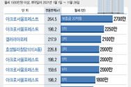 올해 월세 1500만원 이상 거래 서울 주요 아파트 초고가 월세