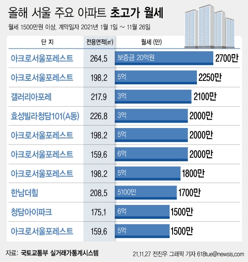 올해 월세 1500만원 이상 거래 서울 주요 아파트 초고가 월세