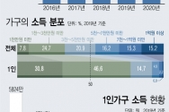  8일 통계청에 따르면 1인 가구가 1년 사이 50만 명 가까이 늘어나며 665만 명에 육박한 것으로 나타났다. 1인 가구 비중은 31.7%로 10가구 중 3가구는 혼자 사는 것으로 집계됐다. 1인 가구 10명 중 8명은 연 소득이 3000만원 미만이었으며 10가구 중 3가구는 1000만원도 벌지 못했다. ⓒ뉴시스