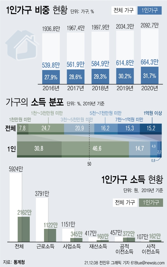  8일 통계청에 따르면 1인 가구가 1년 사이 50만 명 가까이 늘어나며 665만 명에 육박한 것으로 나타났다. 1인 가구 비중은 31.7%로 10가구 중 3가구는 혼자 사는 것으로 집계됐다. 1인 가구 10명 중 8명은 연 소득이 3000만원 미만이었으며 10가구 중 3가구는 1000만원도 벌지 못했다. ⓒ뉴시스