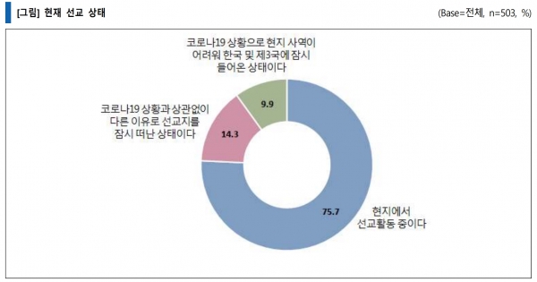 코로나19 상황에서 현재 선교 상태