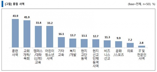 중점 사역