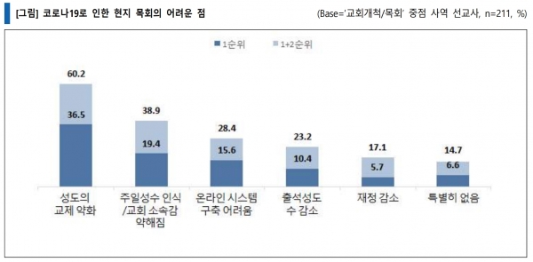 코로나19로 인한 현지 목회의 어려운 점