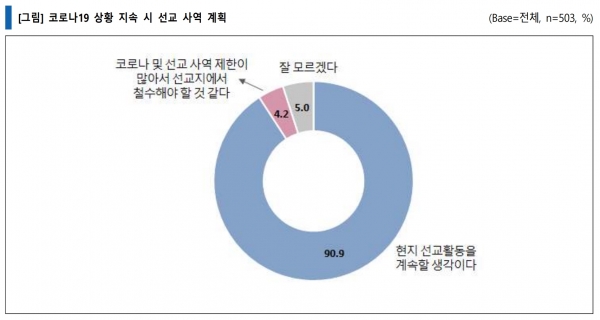 코로나19 상황 지속 시 선교 사역 계획