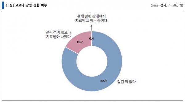 코로나 감염 경험 여부