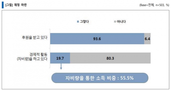 재정 마련