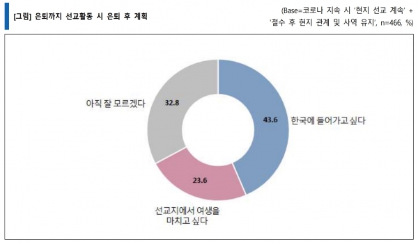 은퇴까지 선교활동 시 은퇴 후 계획