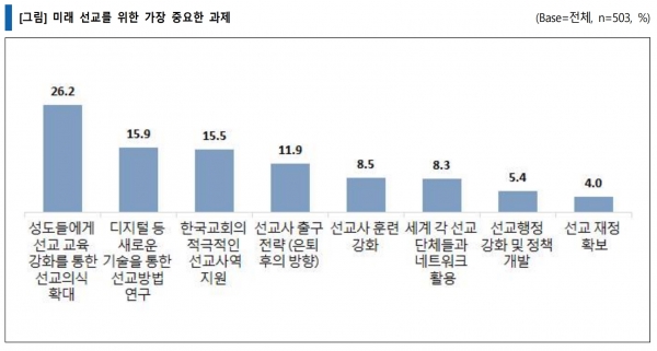 미래 선교를 위한 가장 중요한 과제