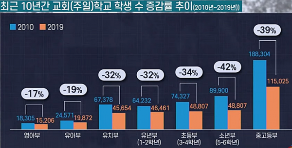 최근 10년간 교회(주일)학교 학생 수 증감률 추이(2010년~2019년)