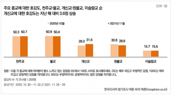 종교 호감도 한국리서치