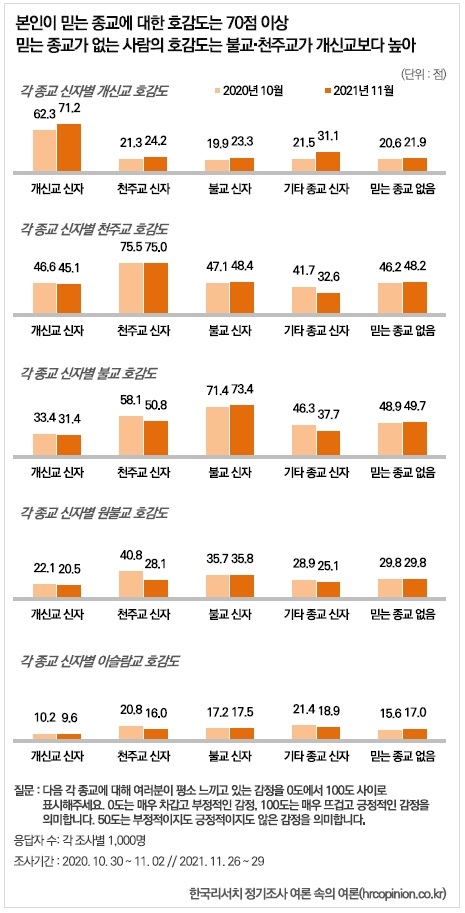 종교 호감도 한국리서치