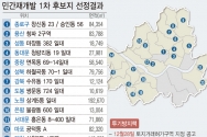 서울시가 오세훈표 &#039;신속통합기획&#039; 민간재개발 대상지로 21곳을 최종 선정했다. 후보지로 선정된 구역은 내년초 정비계획 수립에 착수하고, 오는 2023년부터 순차적으로 구역 지정에 들어간다. 투기세력 유입을 원천 차단하기 위해 미선정된 구역과 향후 공모를 신청하는 구역에 대해서도 건축허가 제한 조치를 할 예정이다.