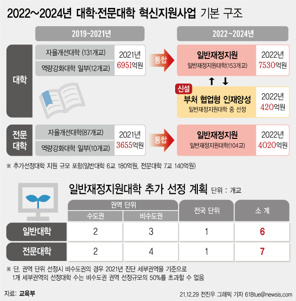 대학과 전문대학 혁신지원사업 기본 구조