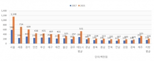 지역별 아파트 매매 평균 ⓒ뉴시스