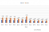 지역별 아파트 매매 평균 ⓒ뉴시스