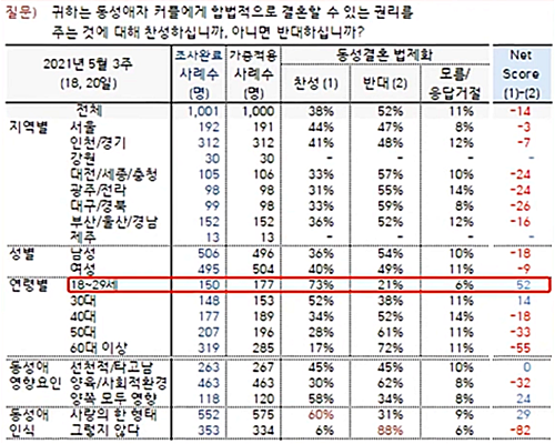 동성결혼 법제화 관련 설문조사