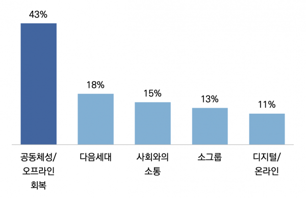 2022년 한국교회 키워드