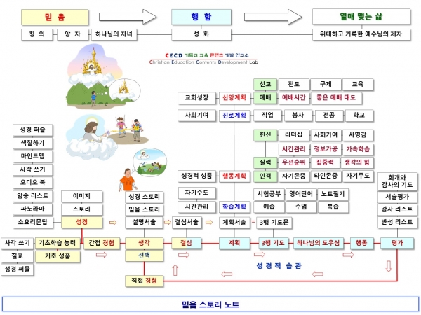 CECD 연구소 교육과정