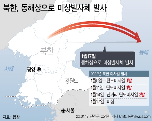 17일 오전 합동참모본부는 북한이 동해상으로 미상발사체를 발사했다고 밝혔다. 새해 들어 네번째다. ⓒ뉴시스