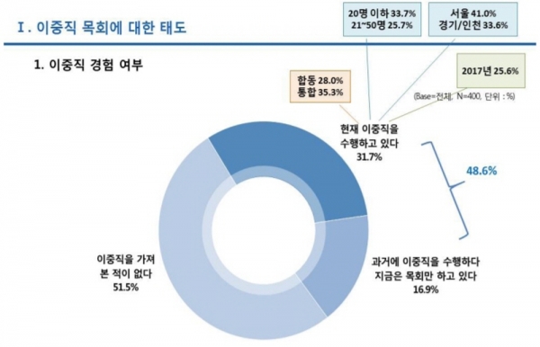 이중직 목회자 실태 조사