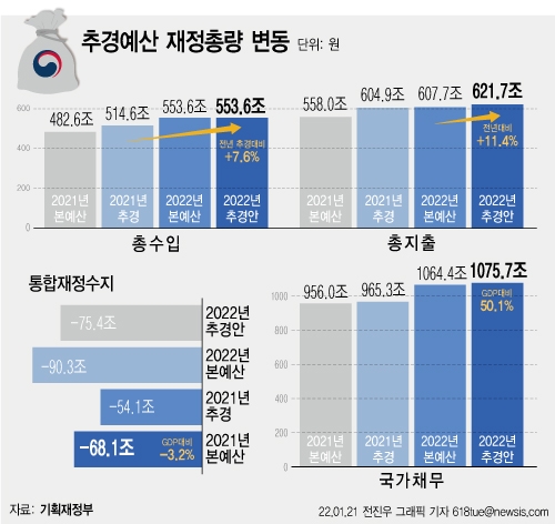 21일 기획재정부에 따르면 정부가 올해 14조원 규모의 1차 추가경정예산안을 편성하면서 11조원이 넘는 적자 국채를 발행하기로 했다. 지난해 60조원에 육박하는 초과 세수가 발생했지만 4월 국가결산 이후에나 사용할 수 있기 때문에 또다시 '빚'을 내 추경 재원을 마련하는 셈이다. ⓒ뉴시스