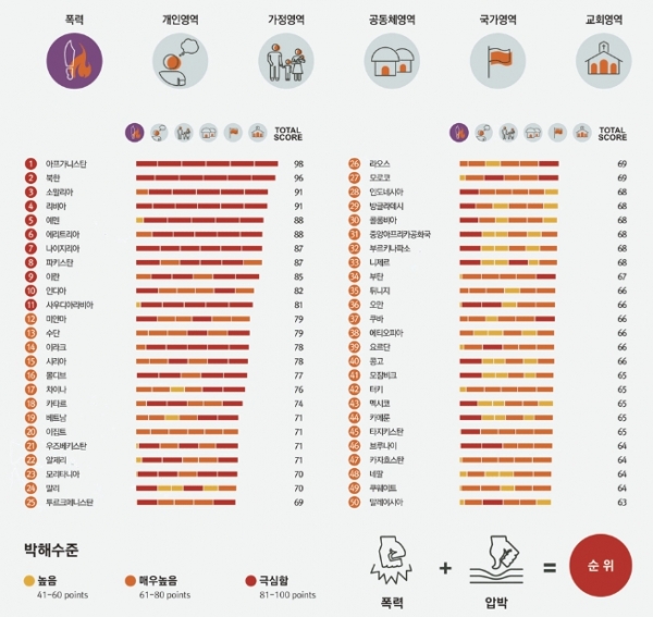 2022 월드와치리스트 1~50위. 영역별 최고 지수는 16.7이며, 전 영역 지수의 총합은 100점이다.