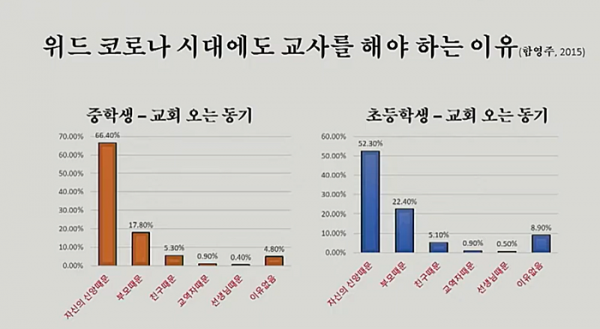 청소년, 초등학생 - 교회 오는 동기