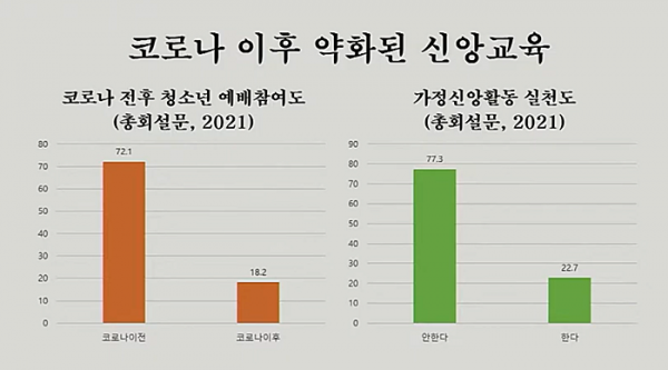 코로나 이후 약화된 신앙교육