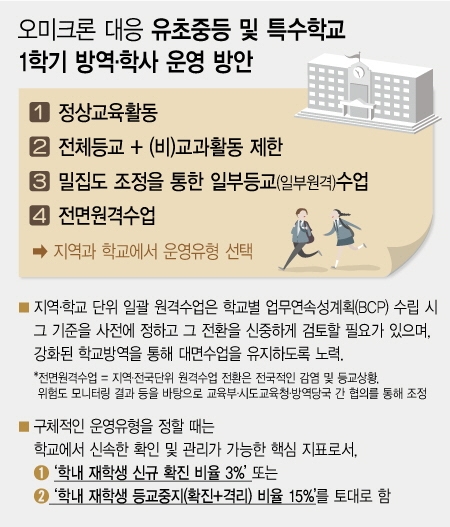 학교와 교육청이 각각 학사운영 계획 수립 '재학생 중 3% 확진' 또는 '확진+격리 15%' 