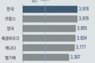 한국의 부동산 관련 세금인 &#039;국내 총생산(GDP) 대비 자산세&#039; 비율이 4%에 육박한다는 분석이 나왔다. 경제협력개발기구(OECD) 국가 중 가장 높은 수준이다.