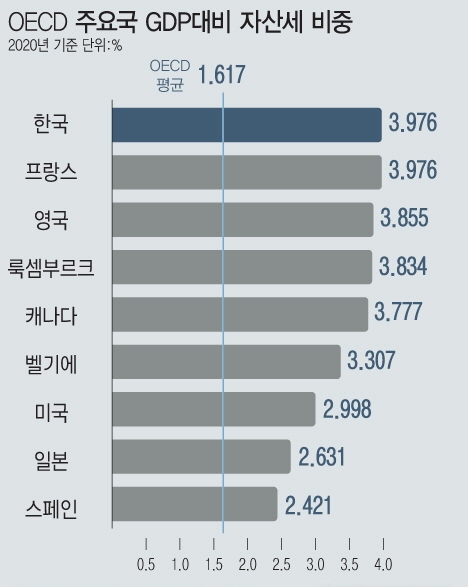 한국의 부동산 관련 세금인 '국내 총생산(GDP) 대비 자산세' 비율이 4%에 육박한다는 분석이 나왔다. 경제협력개발기구(OECD) 국가 중 가장 높은 수준이다.