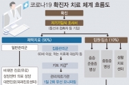 앞으로 코로나19 확진자에 대한 재택치료 체계가 고령층 등 집중관리군 환자를 중심으로 바뀐다. 저위험군에 대해서는 관리체계를 완화하는 사실상 &#039;재택요양&#039;이 도입되는 셈이다. 재택치료 환자는 60세 이상 고령층 등 고위험군과 일반관리군 환자로 분류되며, 건강 모니터링은 집중관리군 환자를 중심으로 이뤄진다.