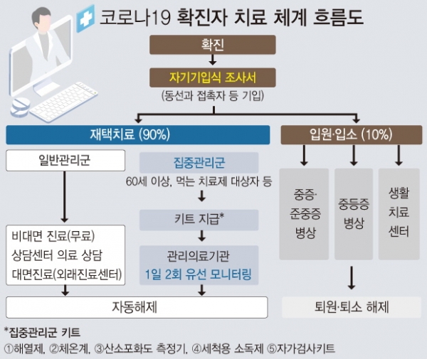 앞으로 코로나19 확진자에 대한 재택치료 체계가 고령층 등 집중관리군 환자를 중심으로 바뀐다. 저위험군에 대해서는 관리체계를 완화하는 사실상 '재택요양'이 도입되는 셈이다. 재택치료 환자는 60세 이상 고령층 등 고위험군과 일반관리군 환자로 분류되며, 건강 모니터링은 집중관리군 환자를 중심으로 이뤄진다.